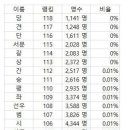 한국의 희귀성씨들 이미지