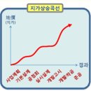 토지투자시 매도타이밍 TIP 이미지