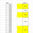 엑셀 홀수만 자동 색 채우기 너무 알고싶어요 ~~~ 이미지