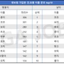 메리츠 펫보험 가입 기준 고양이 강아지 이름 순위 이미지