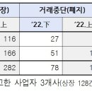 규제당국 눈치 본 거래소…신규 상장 확 줄였다 이미지