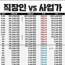 직장인 vs 사업가 비교 이미지