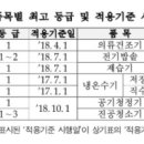 중증장애인 등 ‘고효율 가전제품 구매비용’ 10% 지원 이미지