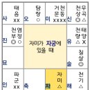 자미두수: 직장. 사업에서 나하고 안맞는 띠 궁합 찾는 법. 이미지