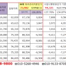 철거 80% 이상 진행된 둔촌주공 착공 빨라지나?(시세 수정)))) 이미지