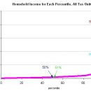 Where Do You Fall on the Income Curve?-NYT 5/25 : 미국 소득계층의 양극화 이미지