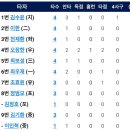 [퓨처스리그]9월9일 NC다이노스2군 vs 한화이글스2군 4:6 「10연승」(경기기록포함) 이미지