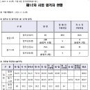 23년 법원직 필기시험 통계 자료 (출처. 대법원시험정보) 이미지