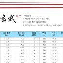 영규산업 현무 빼기식 중층낚시대 12척 기준 130,000원 이미지