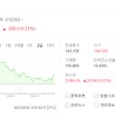 손절후기..손절진행중인 삼성에스디에스!