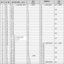 <네이트온-기술직만>1명충원합니다. 패스9급 파란책 스터디(동의어,어휘,표현,생활영어+속담)진도표올리니 참고해주세요. 이미지