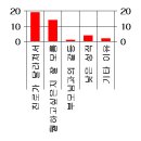 진학고민 중3들.. 설문조사 이미지