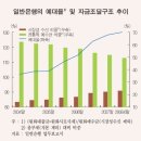 부동산은 어떻게 계속 오를 수 있었나 - 은행의 대출 과잉 이미지