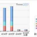 7/26 오스템임플란트# ＜ 3개월기준 - 고점돌파 ＞#오스템임플란트 이미지