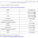 21학년 대구교대 수시모집 1~2차, 미등록 충원합격 현황+정시 모집인원 변경 내역(1.12 수정) 이미지