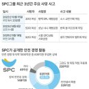 Why] ‘양산빵 시장 1위’ SPC… 공장 사고 빈번한 이유는 이미지