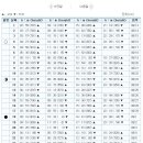 2009년 10월 서해안(인천,안산) 물때(조석) 시간표 입니다. 원양어선분들 참고하세염~~ 이미지