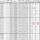 상무64 중간 주행시간 조착현황 5일 수 이미지