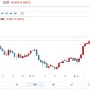 미국채 금리 떡상 중...시장에서는 미연준 12월 빅컷 0.5% 금리인상 예측 반영 이미지