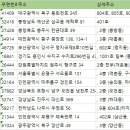 북광주동아간호학원