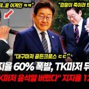 이재명 지지율 60% 폭발, TK마저 뒤집혔다! 이미지