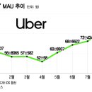 "한국 공략 통했다"...부활 시동 '우버 택시' 이용자 역대 최대 이미지