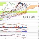 다음(035720) - 추세회복 시도 이미지