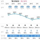 7월20일 토요일진주날씨 이미지