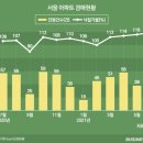 서울 아파트 '경매'도 신고가..'그래도 싸다?' - 서울 아파트 낙찰가율 119% '역대최고' 이미지
