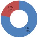 경제자유구역 상반기 5.6억불 외국인투자유치, 전년 동기대비 164% 증가 이미지