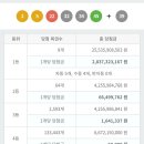 1036회 로또 1등 세전 28억, 당첨번호 및 1등 배출 판매점 이미지