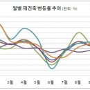 [월간 재건축] 강남 0.21% ↑…2개월 연속 상승 이미지