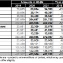 WSTS, 2020년 메모리 반도체 15% 증가 전망 이미지