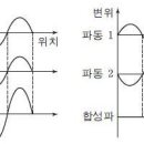 소리의 개념 및 특성 - 물리적 관점 이미지