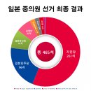 日 기시다, 기대 이상 총선 성과에 '입지 강화'..개헌 세력 '3분의 2 이상' 의석 확보 이미지