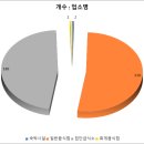 삼성웰스토리(주)가야컨트리클럽 | [공공데이터] 경상남도 진주시 음식물쓰레기 다량 배출 사업장 현황