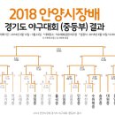 원당중 & 율곡중 안양시장배 8강 진출 확정 ~~~ 이미지