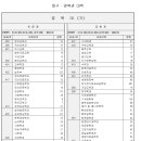 2005년 송원학원 정시배치표 이미지