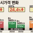 올해 충청권 고가아파트 공시가 ‘뚝’… 28% 떨어진 곳도 이미지