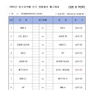 2023 치악산배 전국생활체육배구대회 대진표 이미지