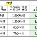 개정 주택 상가 임대차보호법 입법예고 이미지