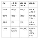 정상재, 열등재, 독립재, 기펜재 이미지