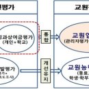 [교원평가 개선] 교장·교감 근평 비중 축소/교원업적평가 신설 이미지