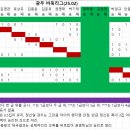 광우바둑(2025년도 2월) 리그실적 이미지