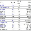 '생명과학과' 진출직업 및 취업률은? 이미지