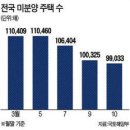 지방 미분양 실수요자 `기지개`…수도권 북상은 `소걸음 이미지