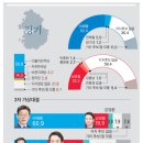 [중앙SUNDAY] 차기 경기도지사 여론조사 이미지