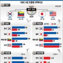 WBC 4강 진출팀 전력 비교 이미지