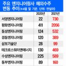 엔지니어링사, 해외 수주 속도를 내고 있다… 이미지