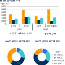 [2009년 상반기 - 입주시장] 작년 하반기보다 35% 감소, 동기대비 비슷 이미지